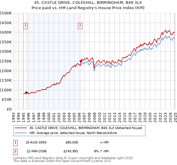 45, CASTLE DRIVE, COLESHILL, BIRMINGHAM, B46 3LX: Price paid vs HM Land Registry's House Price Index