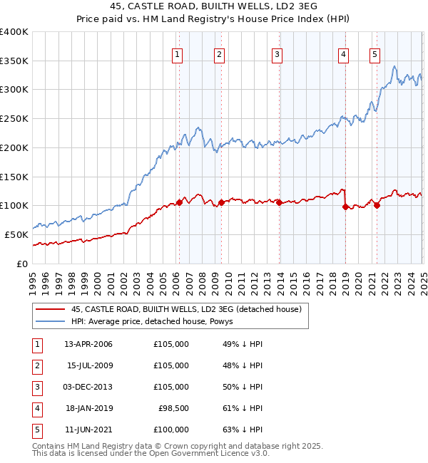 45, CASTLE ROAD, BUILTH WELLS, LD2 3EG: Price paid vs HM Land Registry's House Price Index