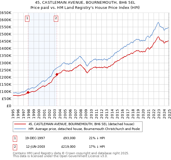 45, CASTLEMAIN AVENUE, BOURNEMOUTH, BH6 5EL: Price paid vs HM Land Registry's House Price Index