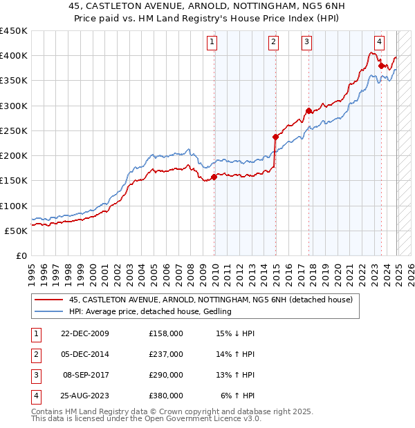 45, CASTLETON AVENUE, ARNOLD, NOTTINGHAM, NG5 6NH: Price paid vs HM Land Registry's House Price Index