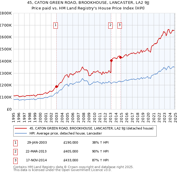 45, CATON GREEN ROAD, BROOKHOUSE, LANCASTER, LA2 9JJ: Price paid vs HM Land Registry's House Price Index