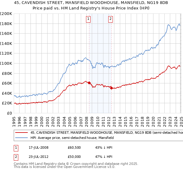 45, CAVENDISH STREET, MANSFIELD WOODHOUSE, MANSFIELD, NG19 8DB: Price paid vs HM Land Registry's House Price Index