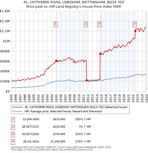 45, CAYTHORPE ROAD, LOWDHAM, NOTTINGHAM, NG14 7DZ: Price paid vs HM Land Registry's House Price Index