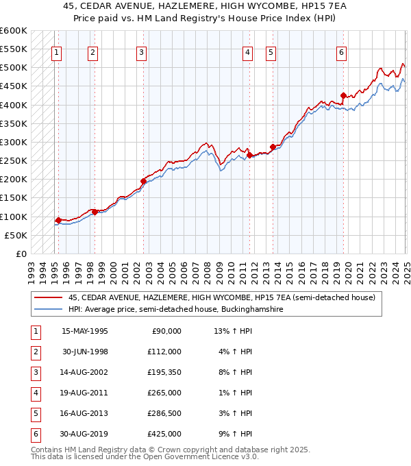 45, CEDAR AVENUE, HAZLEMERE, HIGH WYCOMBE, HP15 7EA: Price paid vs HM Land Registry's House Price Index