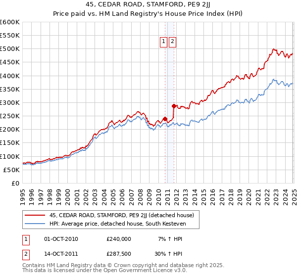 45, CEDAR ROAD, STAMFORD, PE9 2JJ: Price paid vs HM Land Registry's House Price Index