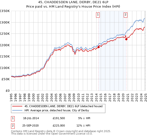 45, CHADDESDEN LANE, DERBY, DE21 6LP: Price paid vs HM Land Registry's House Price Index