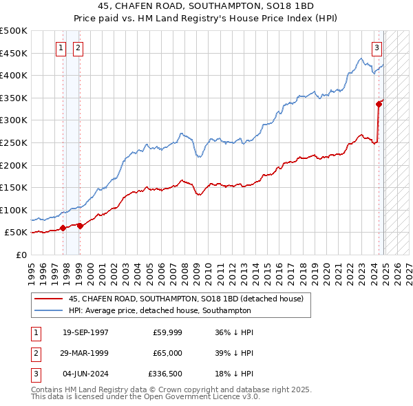 45, CHAFEN ROAD, SOUTHAMPTON, SO18 1BD: Price paid vs HM Land Registry's House Price Index