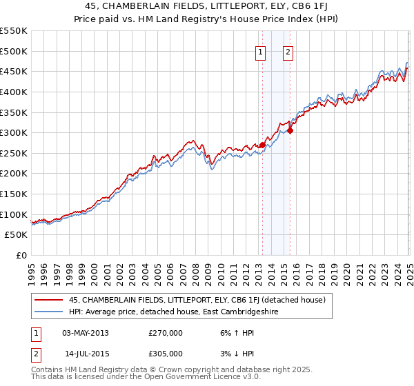 45, CHAMBERLAIN FIELDS, LITTLEPORT, ELY, CB6 1FJ: Price paid vs HM Land Registry's House Price Index