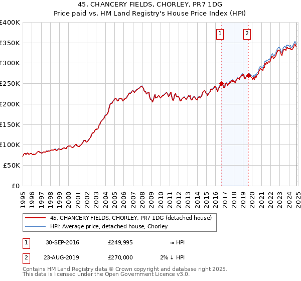 45, CHANCERY FIELDS, CHORLEY, PR7 1DG: Price paid vs HM Land Registry's House Price Index