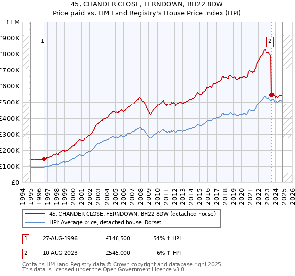 45, CHANDER CLOSE, FERNDOWN, BH22 8DW: Price paid vs HM Land Registry's House Price Index