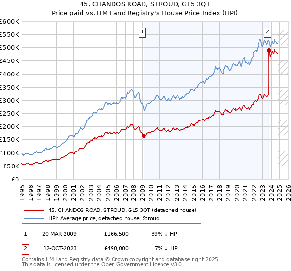 45, CHANDOS ROAD, STROUD, GL5 3QT: Price paid vs HM Land Registry's House Price Index