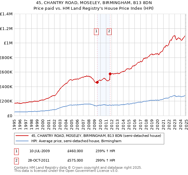 45, CHANTRY ROAD, MOSELEY, BIRMINGHAM, B13 8DN: Price paid vs HM Land Registry's House Price Index