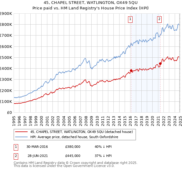 45, CHAPEL STREET, WATLINGTON, OX49 5QU: Price paid vs HM Land Registry's House Price Index