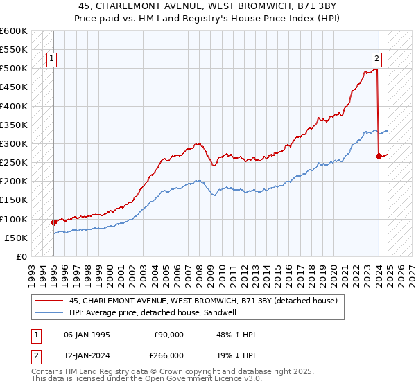 45, CHARLEMONT AVENUE, WEST BROMWICH, B71 3BY: Price paid vs HM Land Registry's House Price Index