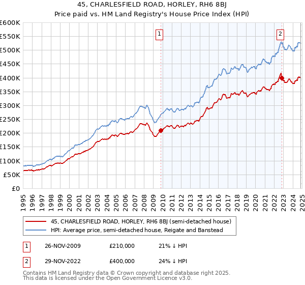 45, CHARLESFIELD ROAD, HORLEY, RH6 8BJ: Price paid vs HM Land Registry's House Price Index