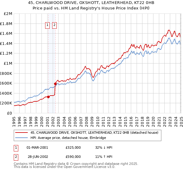 45, CHARLWOOD DRIVE, OXSHOTT, LEATHERHEAD, KT22 0HB: Price paid vs HM Land Registry's House Price Index