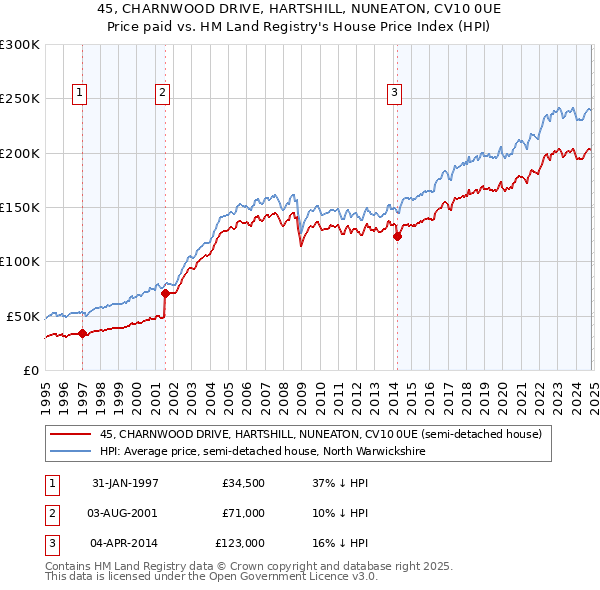 45, CHARNWOOD DRIVE, HARTSHILL, NUNEATON, CV10 0UE: Price paid vs HM Land Registry's House Price Index