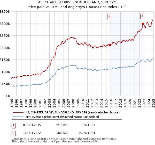 45, CHARTER DRIVE, SUNDERLAND, SR3 3PG: Price paid vs HM Land Registry's House Price Index