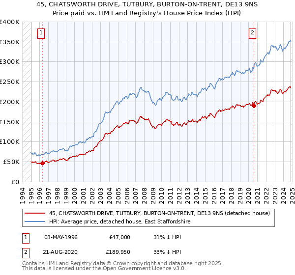 45, CHATSWORTH DRIVE, TUTBURY, BURTON-ON-TRENT, DE13 9NS: Price paid vs HM Land Registry's House Price Index