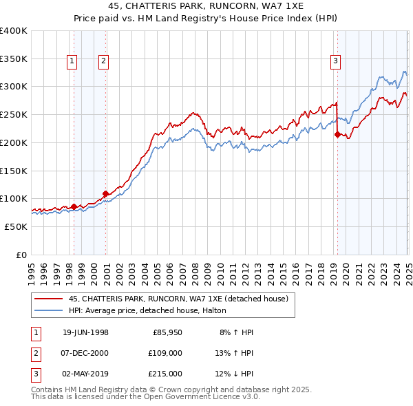 45, CHATTERIS PARK, RUNCORN, WA7 1XE: Price paid vs HM Land Registry's House Price Index