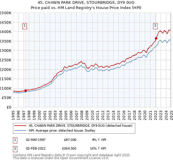 45, CHAWN PARK DRIVE, STOURBRIDGE, DY9 0UG: Price paid vs HM Land Registry's House Price Index