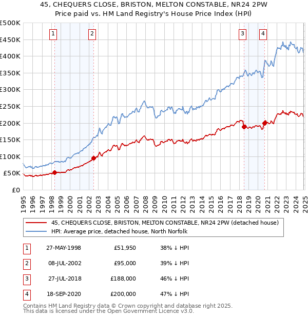 45, CHEQUERS CLOSE, BRISTON, MELTON CONSTABLE, NR24 2PW: Price paid vs HM Land Registry's House Price Index