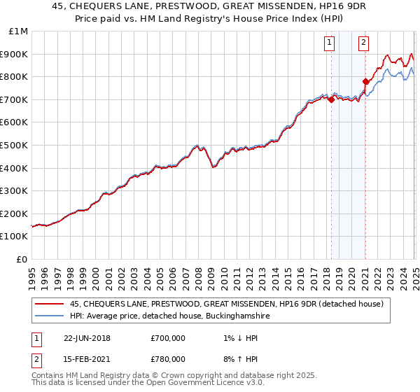 45, CHEQUERS LANE, PRESTWOOD, GREAT MISSENDEN, HP16 9DR: Price paid vs HM Land Registry's House Price Index