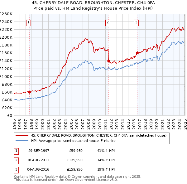 45, CHERRY DALE ROAD, BROUGHTON, CHESTER, CH4 0FA: Price paid vs HM Land Registry's House Price Index