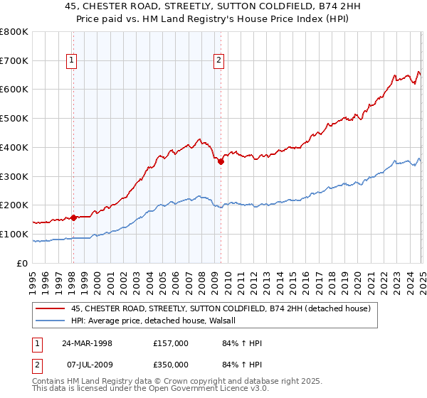 45, CHESTER ROAD, STREETLY, SUTTON COLDFIELD, B74 2HH: Price paid vs HM Land Registry's House Price Index