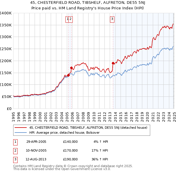 45, CHESTERFIELD ROAD, TIBSHELF, ALFRETON, DE55 5NJ: Price paid vs HM Land Registry's House Price Index