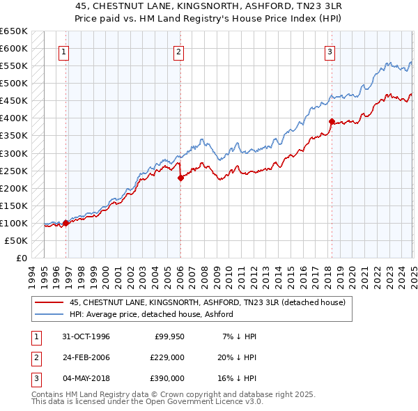 45, CHESTNUT LANE, KINGSNORTH, ASHFORD, TN23 3LR: Price paid vs HM Land Registry's House Price Index