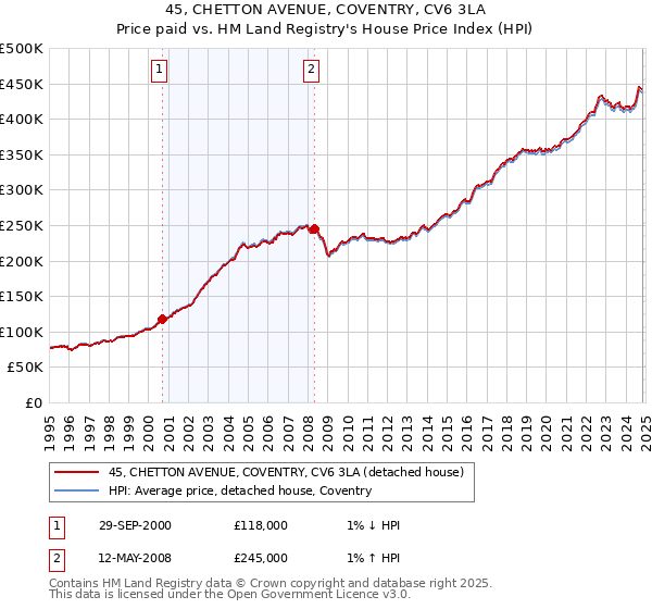 45, CHETTON AVENUE, COVENTRY, CV6 3LA: Price paid vs HM Land Registry's House Price Index