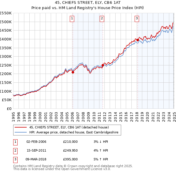 45, CHIEFS STREET, ELY, CB6 1AT: Price paid vs HM Land Registry's House Price Index