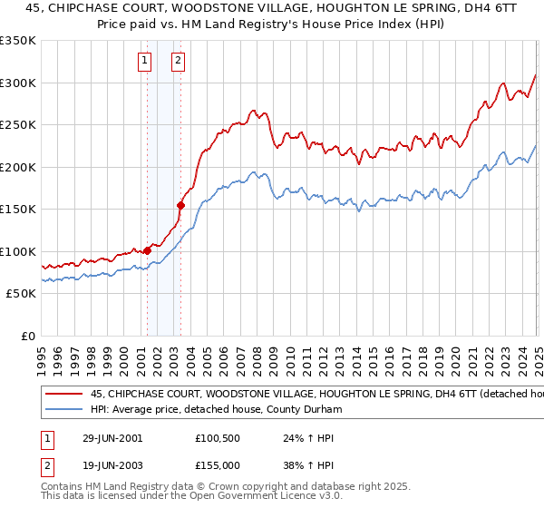 45, CHIPCHASE COURT, WOODSTONE VILLAGE, HOUGHTON LE SPRING, DH4 6TT: Price paid vs HM Land Registry's House Price Index