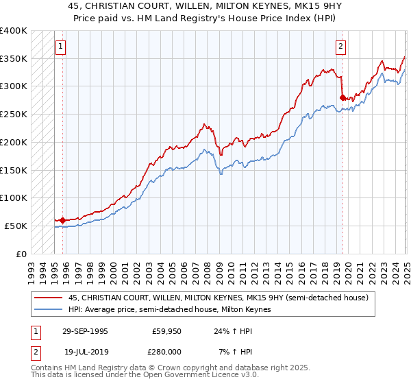 45, CHRISTIAN COURT, WILLEN, MILTON KEYNES, MK15 9HY: Price paid vs HM Land Registry's House Price Index