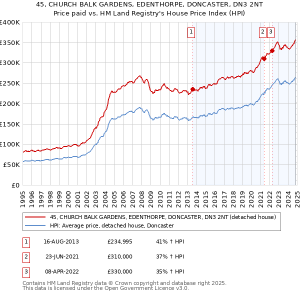 45, CHURCH BALK GARDENS, EDENTHORPE, DONCASTER, DN3 2NT: Price paid vs HM Land Registry's House Price Index