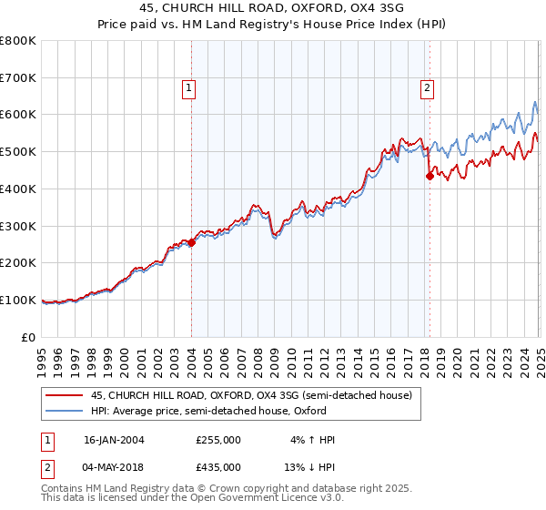 45, CHURCH HILL ROAD, OXFORD, OX4 3SG: Price paid vs HM Land Registry's House Price Index