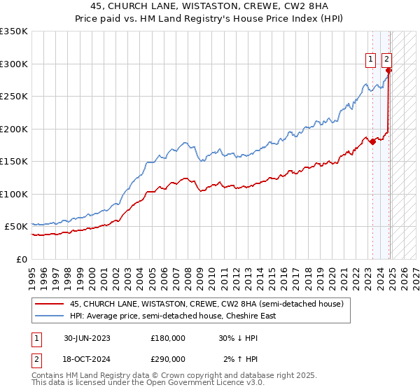 45, CHURCH LANE, WISTASTON, CREWE, CW2 8HA: Price paid vs HM Land Registry's House Price Index