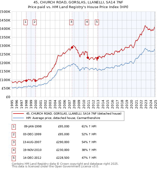 45, CHURCH ROAD, GORSLAS, LLANELLI, SA14 7NF: Price paid vs HM Land Registry's House Price Index