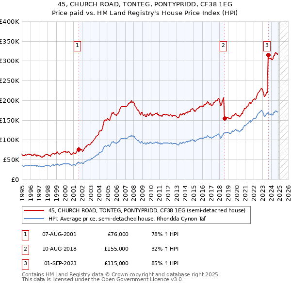 45, CHURCH ROAD, TONTEG, PONTYPRIDD, CF38 1EG: Price paid vs HM Land Registry's House Price Index