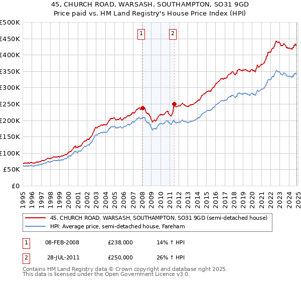 45, CHURCH ROAD, WARSASH, SOUTHAMPTON, SO31 9GD: Price paid vs HM Land Registry's House Price Index