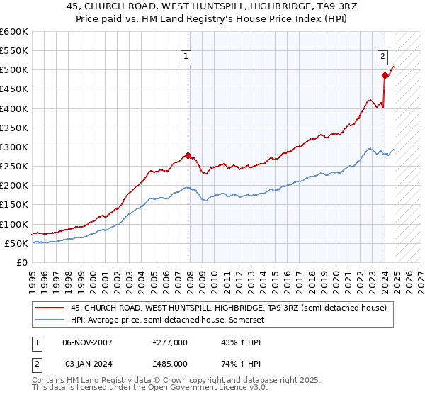 45, CHURCH ROAD, WEST HUNTSPILL, HIGHBRIDGE, TA9 3RZ: Price paid vs HM Land Registry's House Price Index