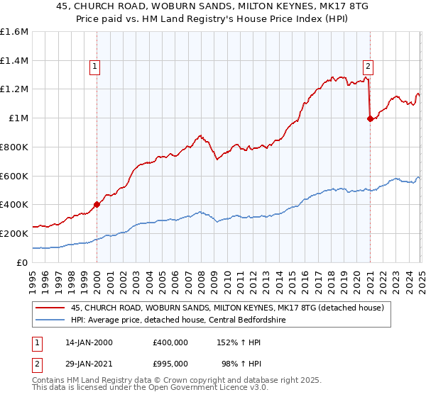 45, CHURCH ROAD, WOBURN SANDS, MILTON KEYNES, MK17 8TG: Price paid vs HM Land Registry's House Price Index