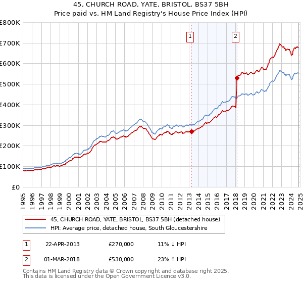 45, CHURCH ROAD, YATE, BRISTOL, BS37 5BH: Price paid vs HM Land Registry's House Price Index