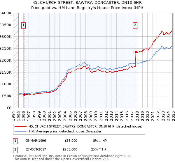 45, CHURCH STREET, BAWTRY, DONCASTER, DN10 6HR: Price paid vs HM Land Registry's House Price Index