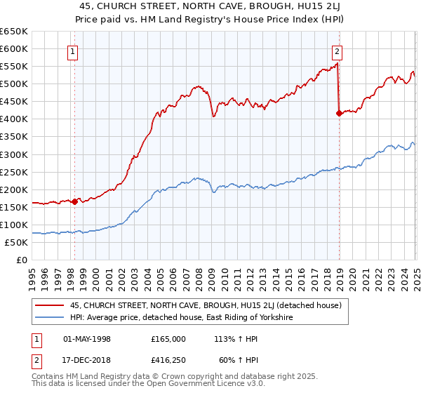 45, CHURCH STREET, NORTH CAVE, BROUGH, HU15 2LJ: Price paid vs HM Land Registry's House Price Index