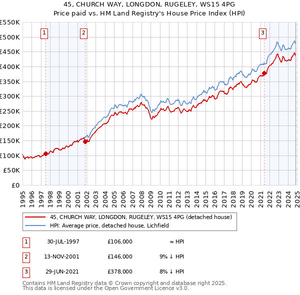 45, CHURCH WAY, LONGDON, RUGELEY, WS15 4PG: Price paid vs HM Land Registry's House Price Index