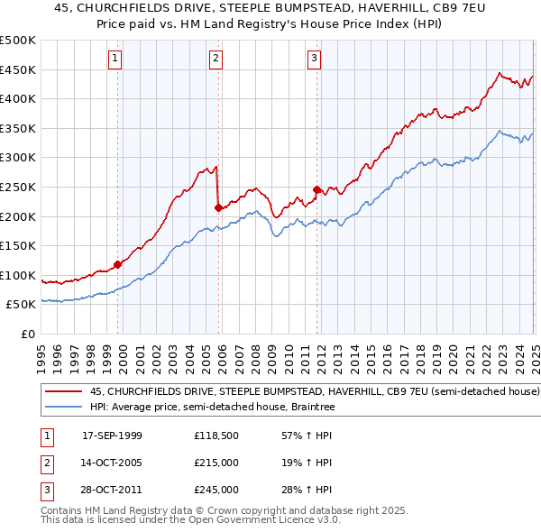 45, CHURCHFIELDS DRIVE, STEEPLE BUMPSTEAD, HAVERHILL, CB9 7EU: Price paid vs HM Land Registry's House Price Index