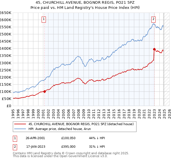 45, CHURCHILL AVENUE, BOGNOR REGIS, PO21 5PZ: Price paid vs HM Land Registry's House Price Index