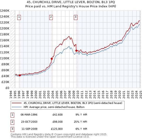 45, CHURCHILL DRIVE, LITTLE LEVER, BOLTON, BL3 1PQ: Price paid vs HM Land Registry's House Price Index